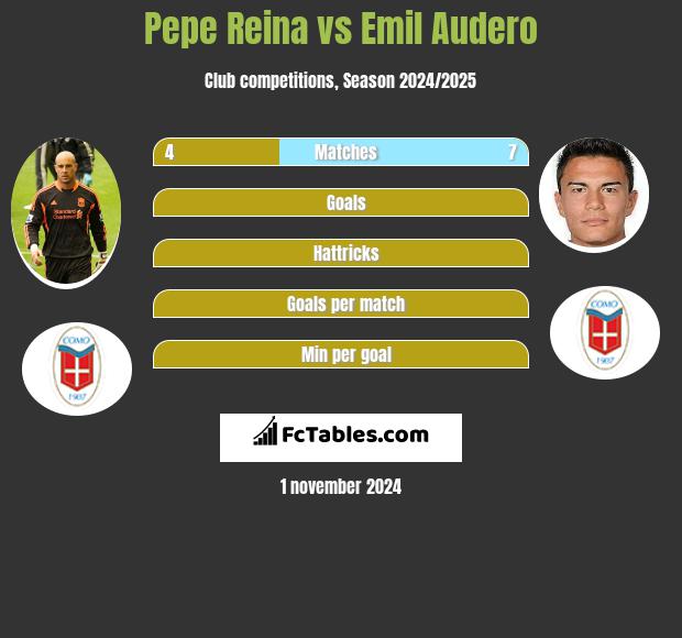 Pepe Reina vs Emil Audero h2h player stats