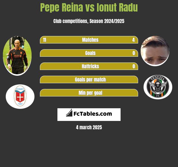 Pepe Reina vs Ionut Radu h2h player stats