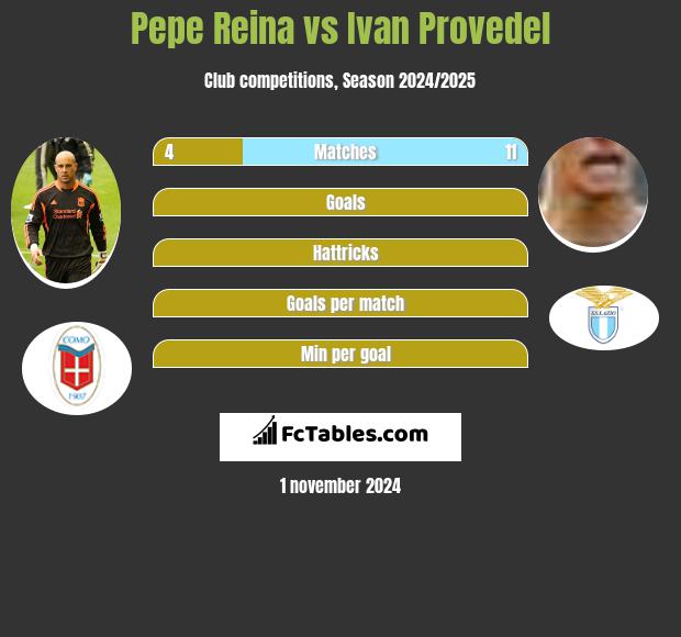 Pepe Reina vs Ivan Provedel h2h player stats