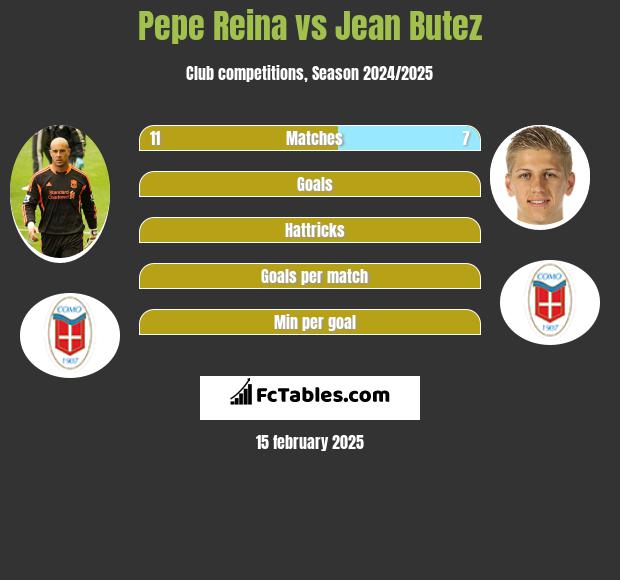 Pepe Reina vs Jean Butez h2h player stats