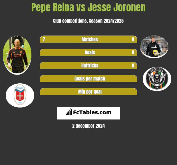 Pepe Reina vs Jesse Joronen h2h player stats