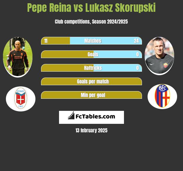 Pepe Reina vs Łukasz Skorupski h2h player stats