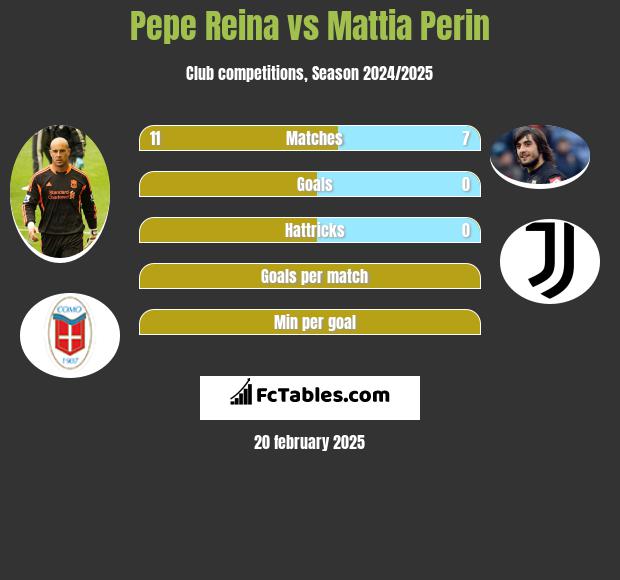 Pepe Reina vs Mattia Perin h2h player stats