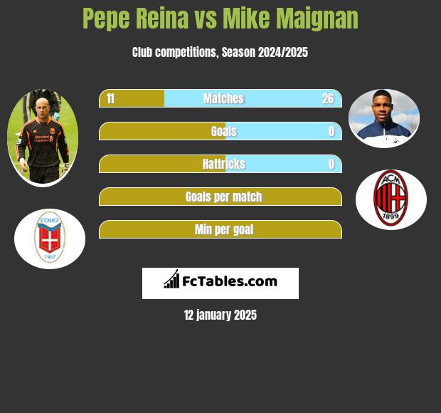 Pepe Reina vs Mike Maignan h2h player stats