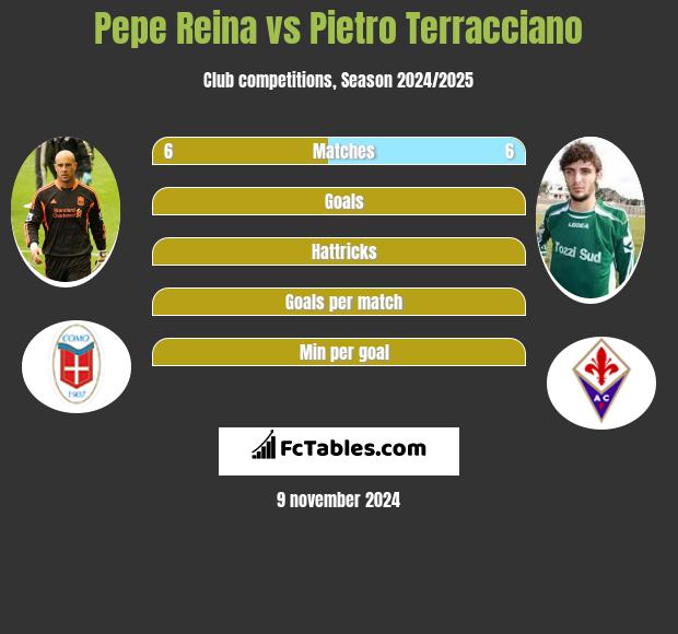 Pepe Reina vs Pietro Terracciano h2h player stats