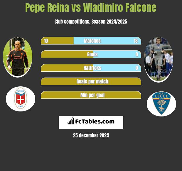 Pepe Reina vs Wladimiro Falcone h2h player stats