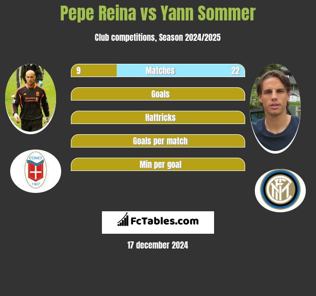 Pepe Reina vs Yann Sommer h2h player stats