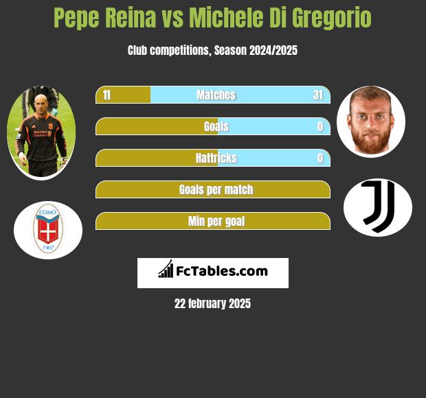 Pepe Reina vs Michele Di Gregorio h2h player stats