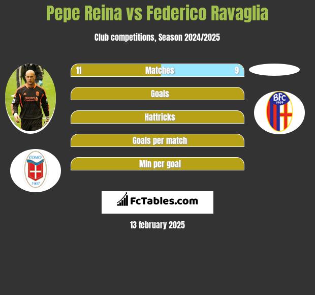 Pepe Reina vs Federico Ravaglia h2h player stats