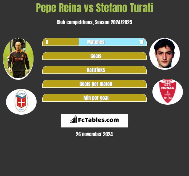 Pepe Reina vs Stefano Turati h2h player stats