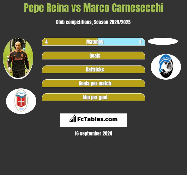 Pepe Reina vs Marco Carnesecchi h2h player stats