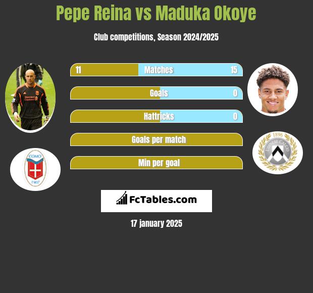 Pepe Reina vs Maduka Okoye h2h player stats