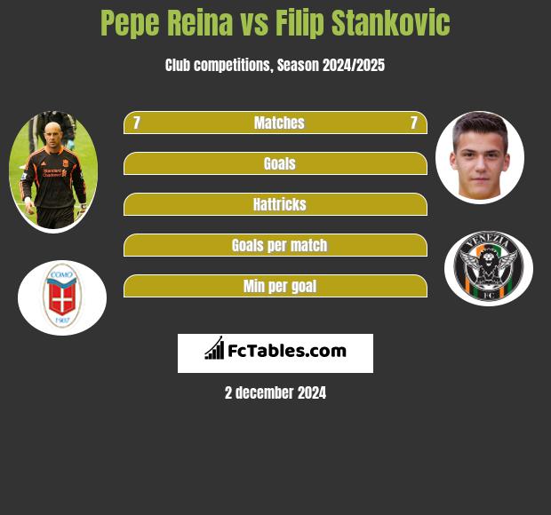 Pepe Reina vs Filip Stankovic h2h player stats