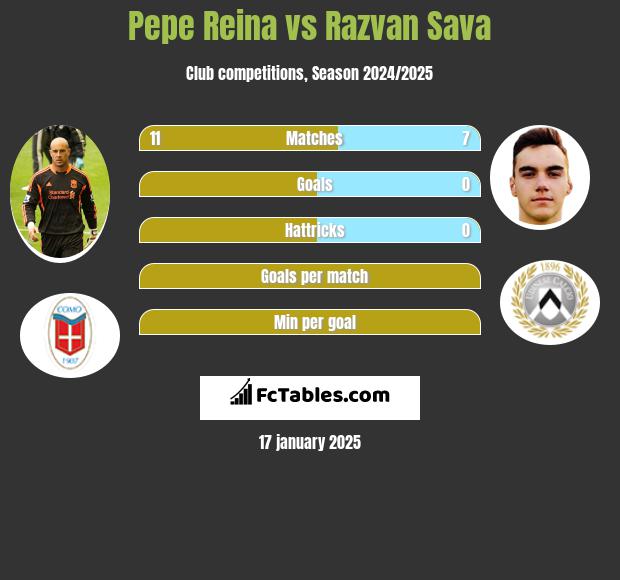 Pepe Reina vs Razvan Sava h2h player stats