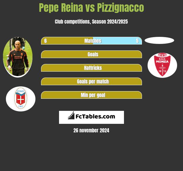 Pepe Reina vs Pizzignacco h2h player stats