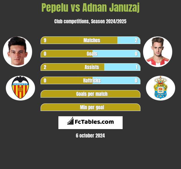 Pepelu vs Adnan Januzaj h2h player stats