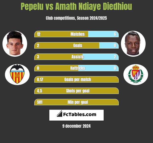 Pepelu vs Amath Ndiaye Diedhiou h2h player stats