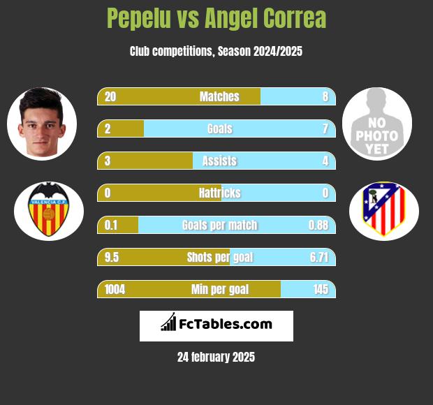 Pepelu vs Angel Correa h2h player stats