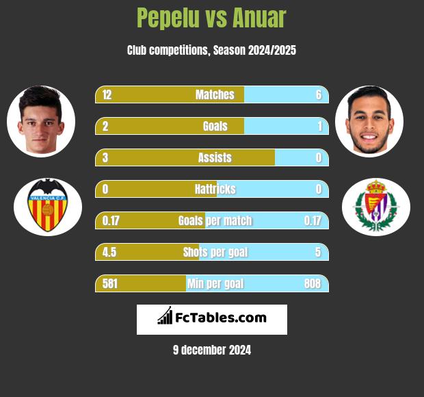 Pepelu vs Anuar h2h player stats