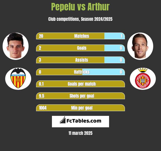 Pepelu vs Arthur h2h player stats