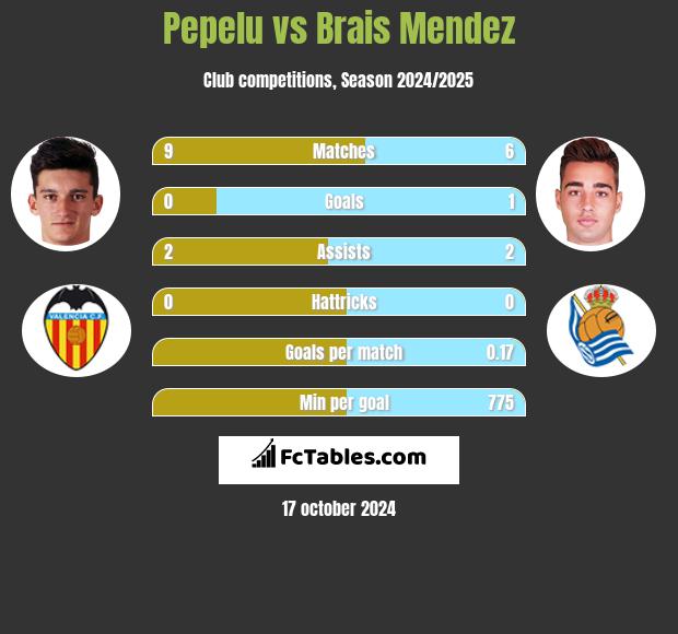 Pepelu vs Brais Mendez h2h player stats