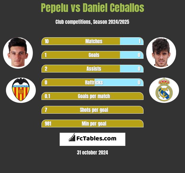 Pepelu vs Daniel Ceballos h2h player stats