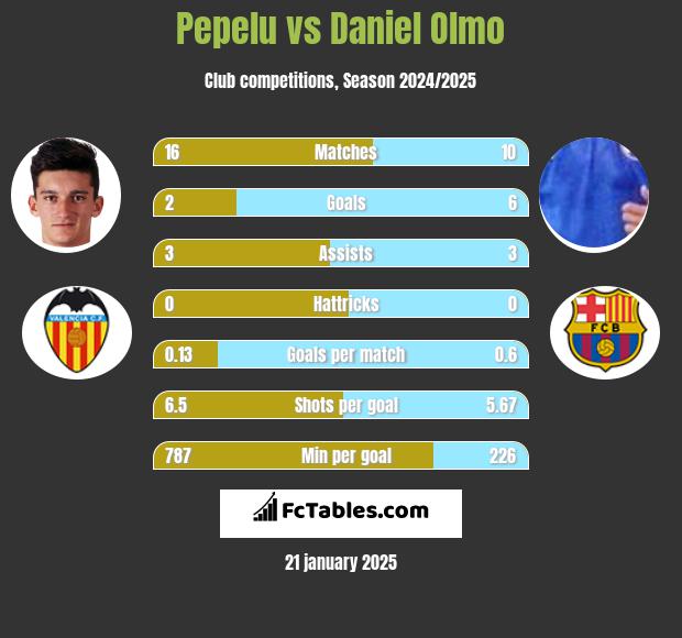 Pepelu vs Daniel Olmo h2h player stats