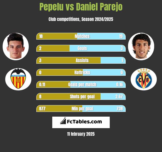 Pepelu vs Daniel Parejo h2h player stats