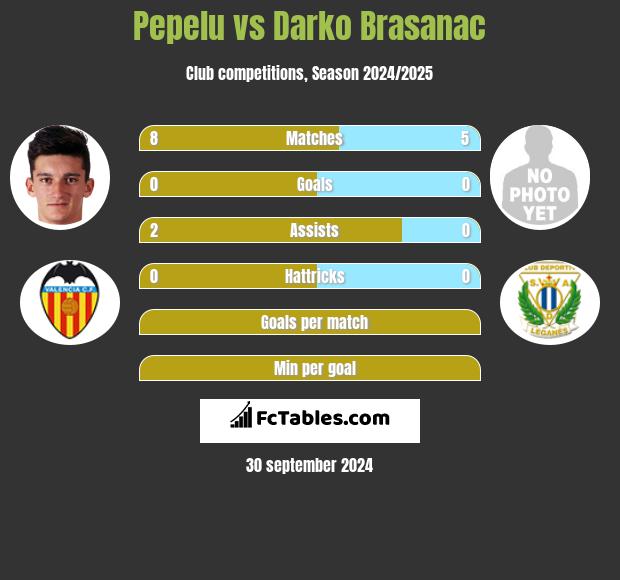 Pepelu vs Darko Brasanac h2h player stats