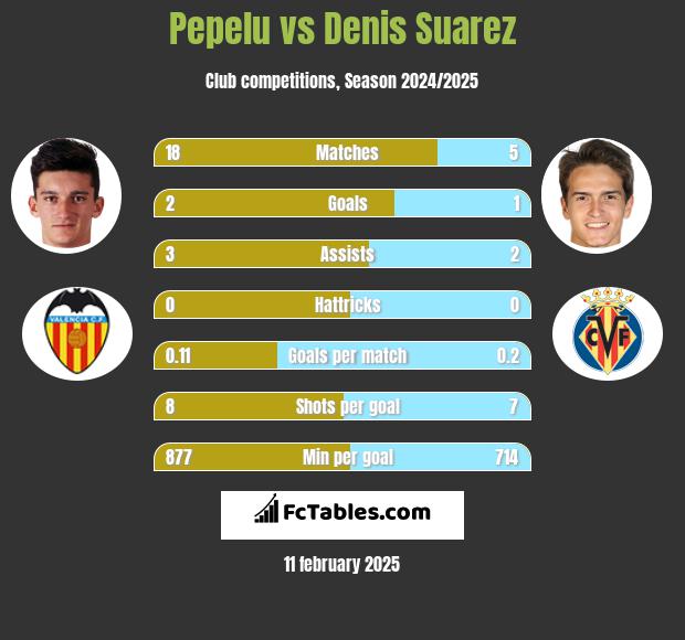 Pepelu vs Denis Suarez h2h player stats