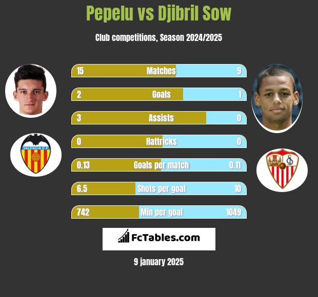 Pepelu vs Djibril Sow h2h player stats