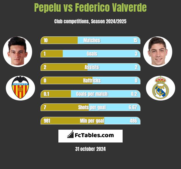 Pepelu vs Federico Valverde h2h player stats