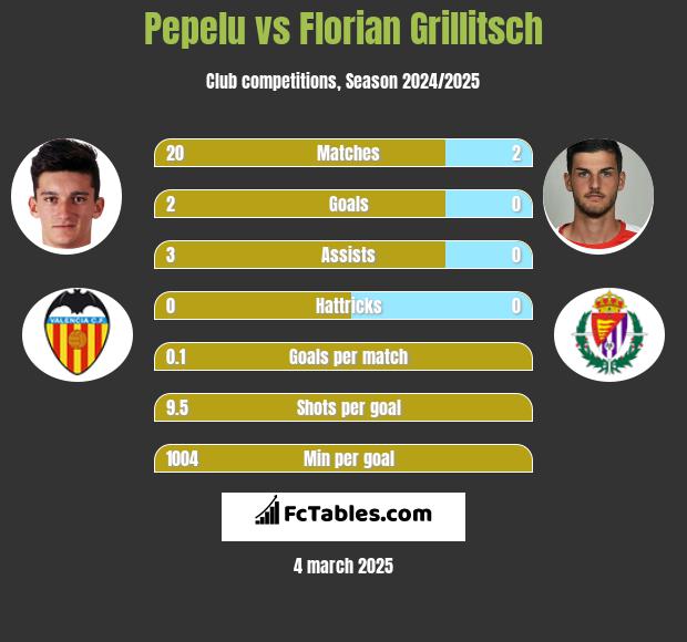 Pepelu vs Florian Grillitsch h2h player stats