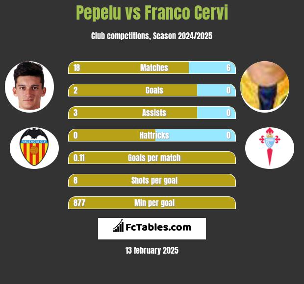 Pepelu vs Franco Cervi h2h player stats