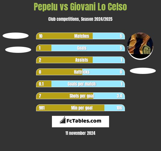 Pepelu vs Giovani Lo Celso h2h player stats