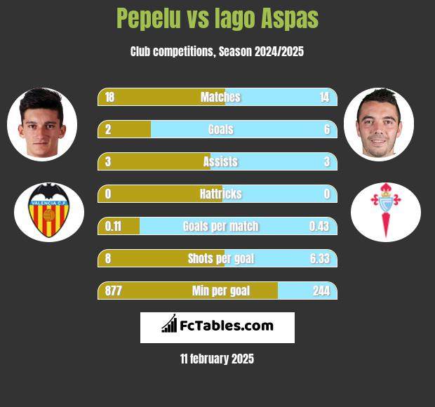 Pepelu vs Iago Aspas h2h player stats