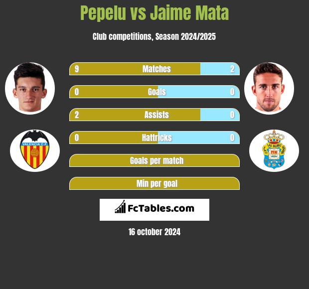 Pepelu vs Jaime Mata h2h player stats