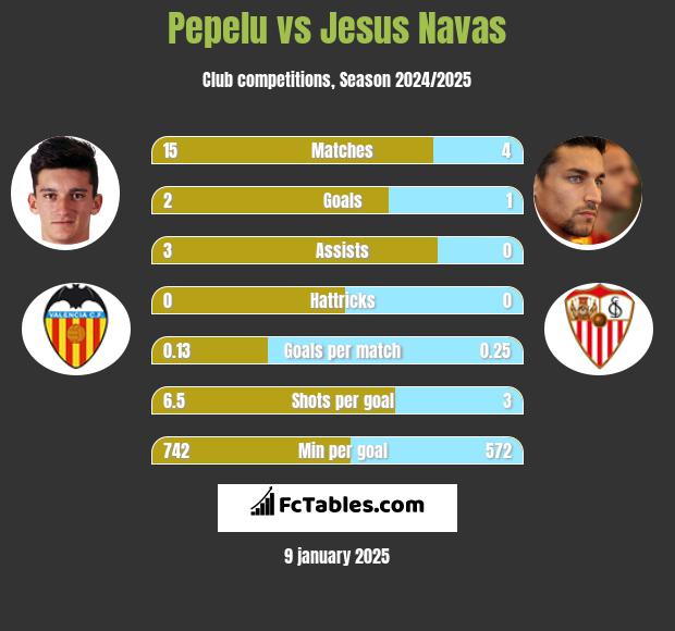 Pepelu vs Jesus Navas h2h player stats