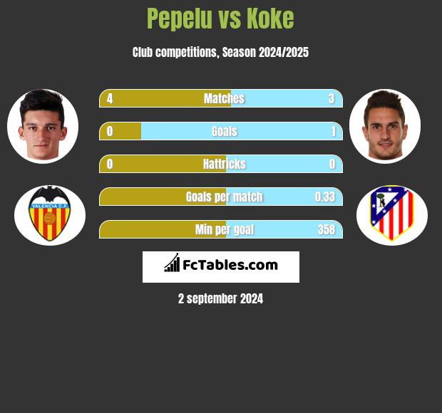 Pepelu vs Koke h2h player stats