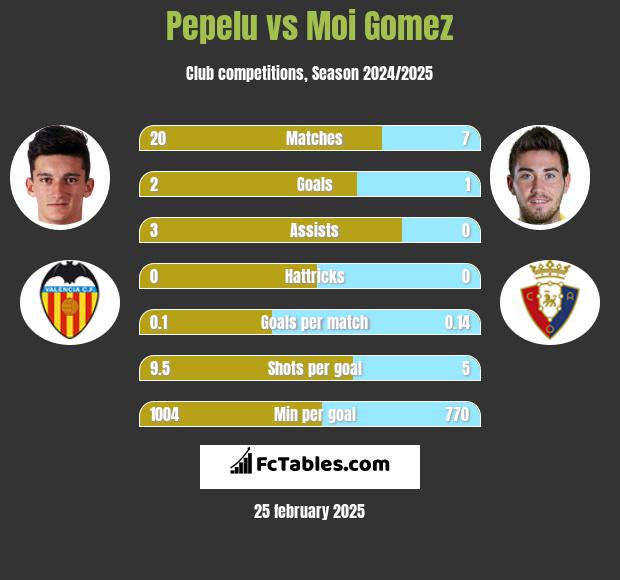 Pepelu vs Moi Gomez h2h player stats