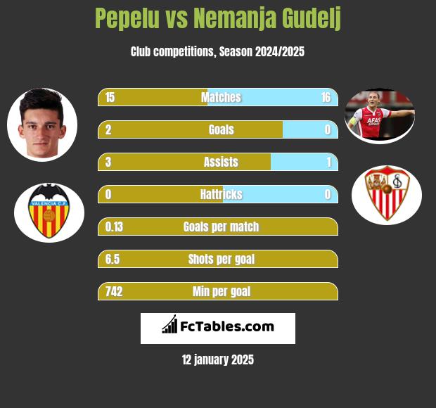 Pepelu vs Nemanja Gudelj h2h player stats