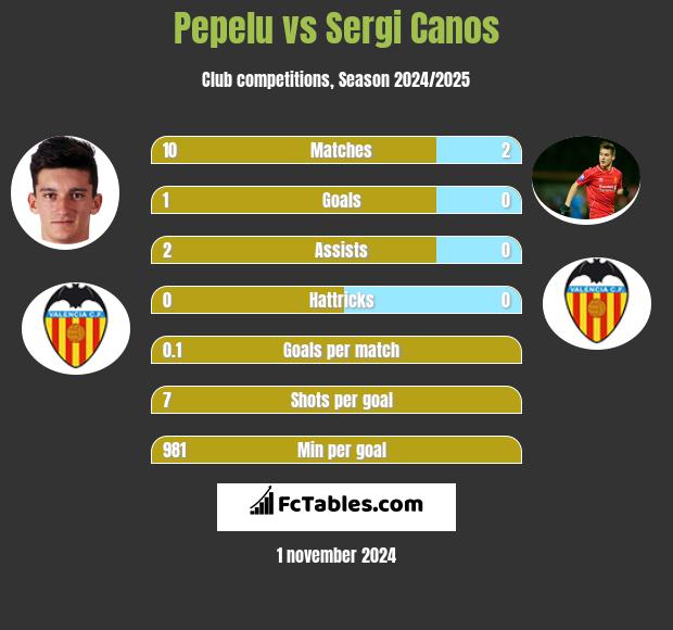 Pepelu vs Sergi Canos h2h player stats