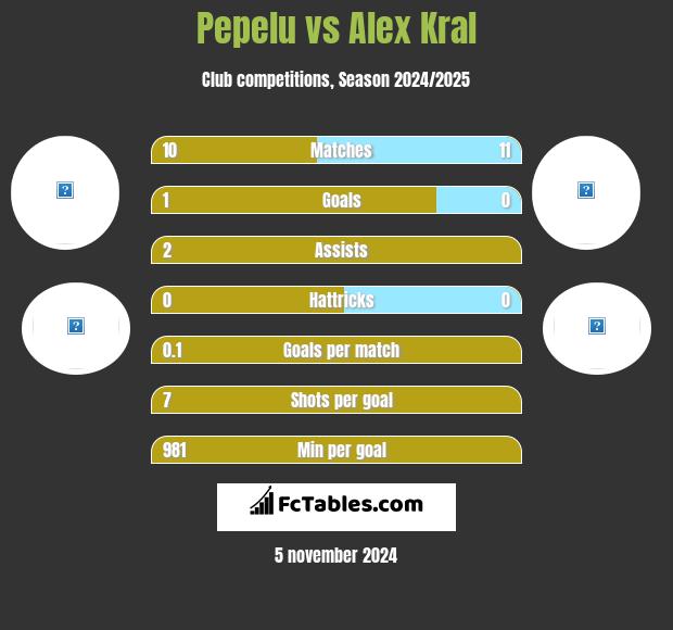 Pepelu vs Alex Kral h2h player stats