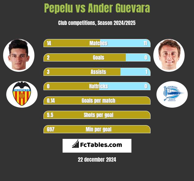 Pepelu vs Ander Guevara h2h player stats