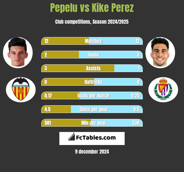 Pepelu vs Kike Perez h2h player stats