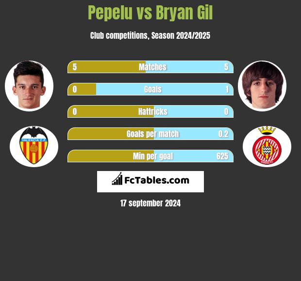 Pepelu vs Bryan Gil h2h player stats