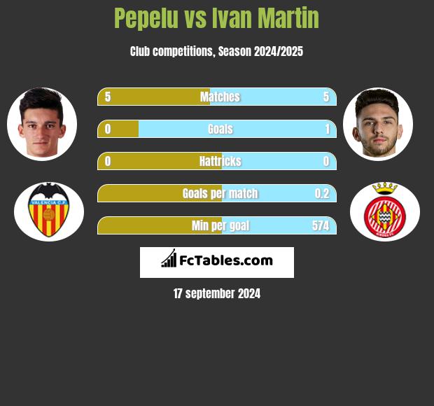 Pepelu vs Ivan Martin h2h player stats