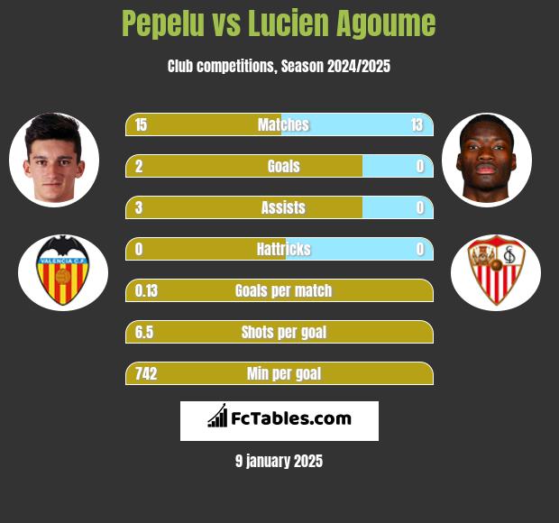 Pepelu vs Lucien Agoume h2h player stats