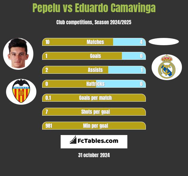 Pepelu vs Eduardo Camavinga h2h player stats