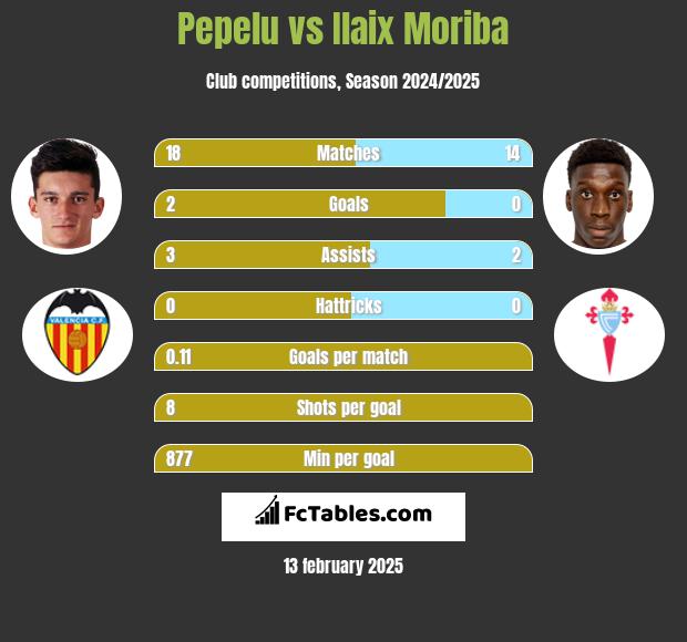 Pepelu vs Ilaix Moriba h2h player stats